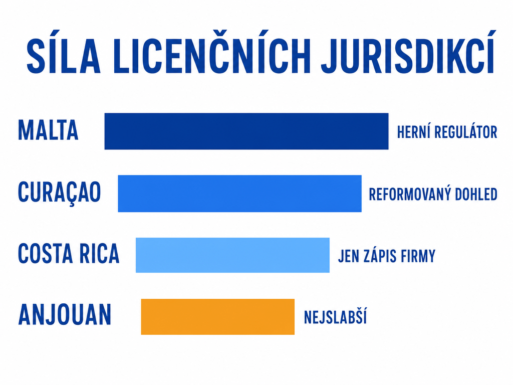 Síla licenčních jurisdikcí u mezinárodních online casin: Malta, Curaçao, Costa Rica a Anjouan podle vymahatelnosti
